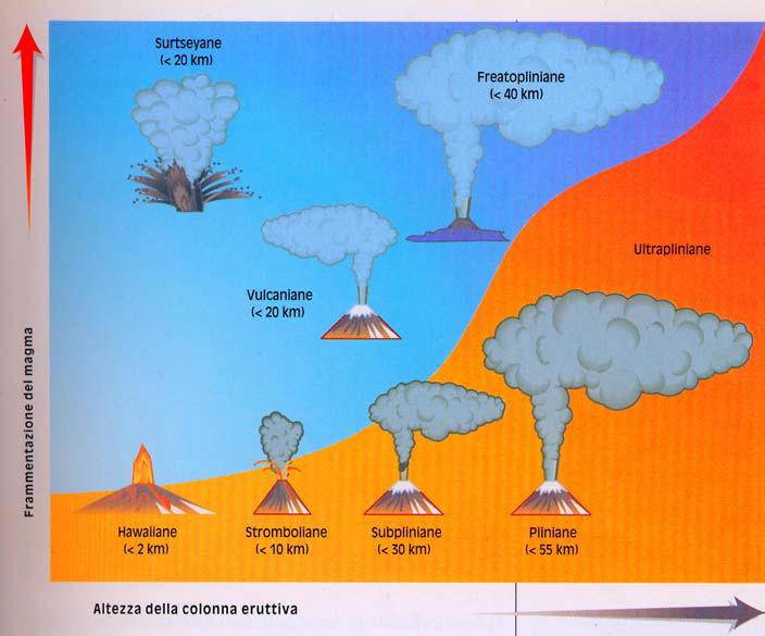 Classificazione delle eruzioni vulcaniche secondo l'indice di esplosività vulcanica VEI (Rosi et al.1999)
