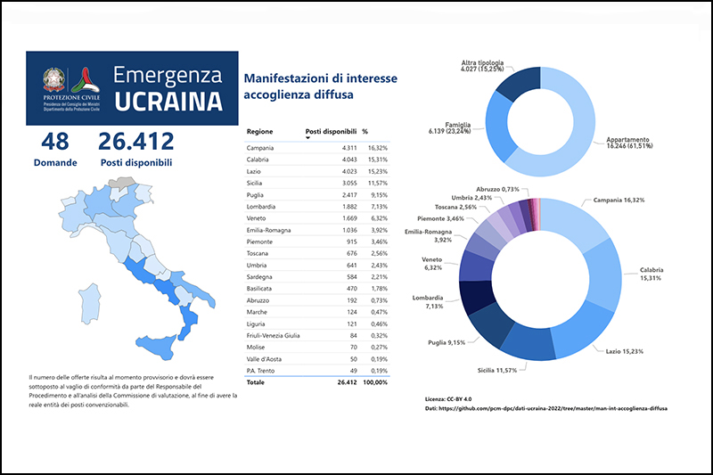 Anteprima dashboard Emergenza Ucraina Accoglienza diffusa