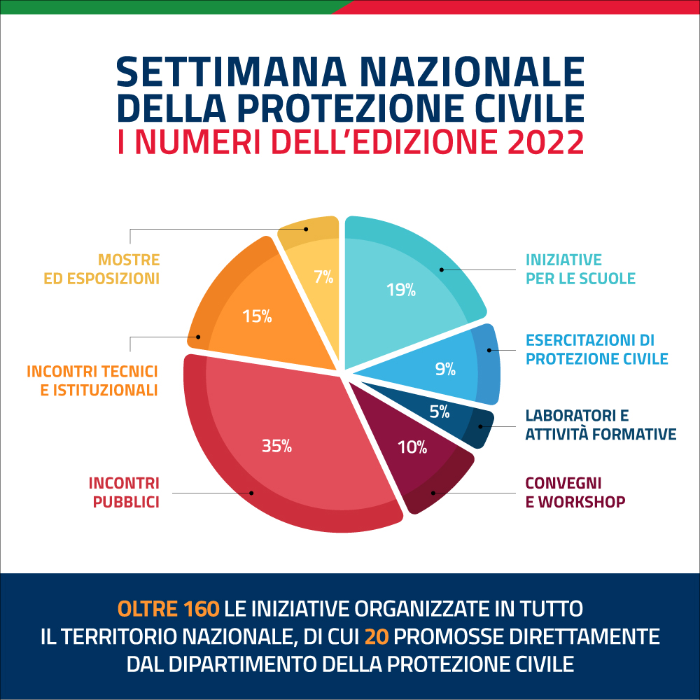 Settimana Nazionale della Protezione Civile: i numeri dell'edizione 2022